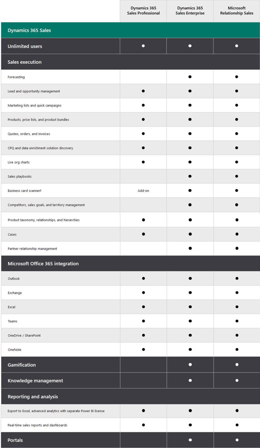 microsoft dynamics 365 sales features