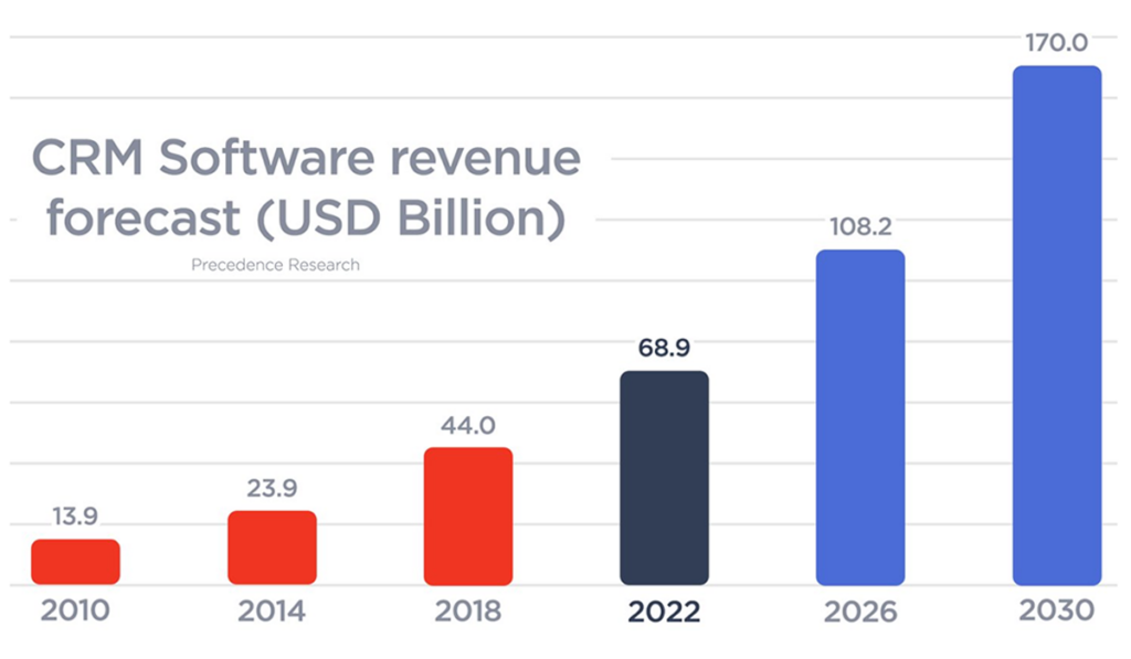 CRM software revenue forecast for Microsoft Partners